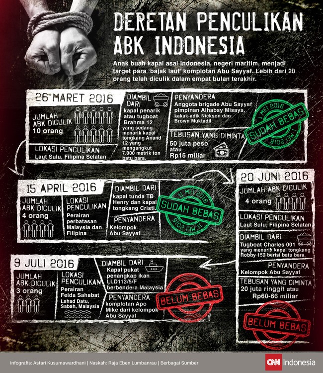 Anak buah kapal asal Indonesia menjadi target para 'bajak laut' komplotan Abu Sayyaf. Lebih dari 20 orang telah diculik dalam empat bulan terakhir.