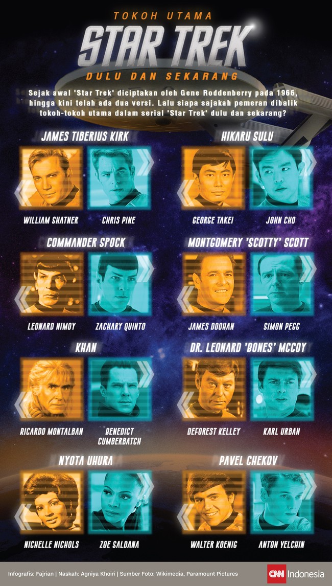 Aktor pemeran tokoh utama serial televisi Star Trek (1966) telah 'pensiun' dan digantikan oleh aktor muda di film Star Trek (2009).
