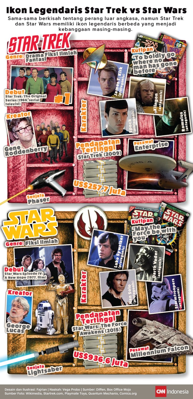 Sama-sama berkisah tentang perang luar angkasa, namun Star Trek dan Star Wars memiliki ikon legendaris berbeda yang menjadi kebanggaan masing-masing.