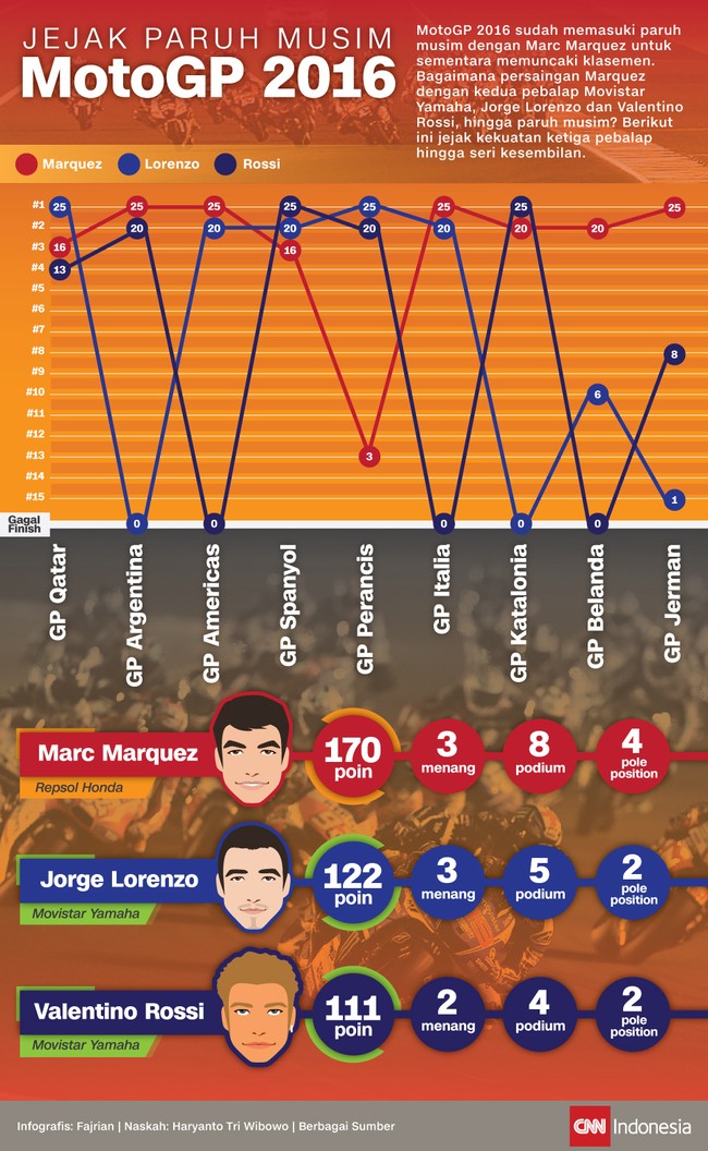 Bagaimana persaingan Marc Marquez Jorge Lorenzo dan Valentino Rossi, hingga paruh musim? Berikut ini jejak kekuatan ketiga pebalap hingga seri kesembilan.