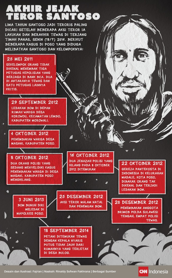 Santoso jadi teroris paling dicari sejak 2011 lewat beberapa aksi teror di Poso. Santoso pun tewas saat penyerbuan aparat Senin (18/7) 2016.