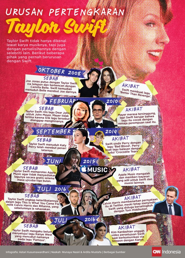 Taylor Swift tidak hanya dikenal lewat karya musiknya, tapi juga dengan perselisihannya dengan sesama selebriti.