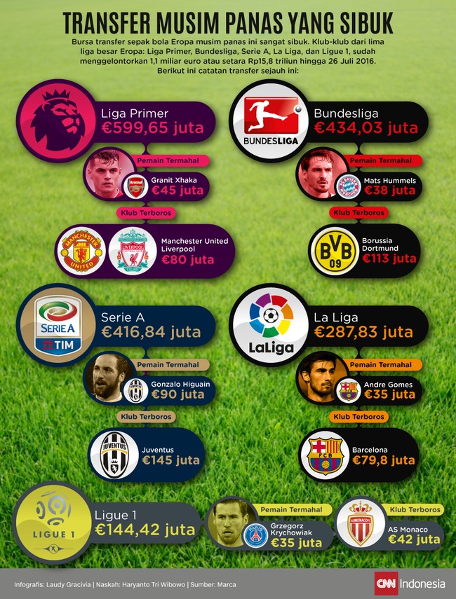 Klub-klub di lima liga besar Eropa: Liga Primer, Bundesliga, Serie A, La Liga, dan Ligue mengeluarkan uang hingga Rp15,8 triliun hingga 26 Juli 2016.
