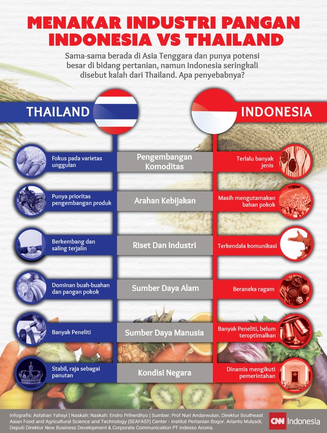 Sama-sama berada di Asia Tenggara dan punya potensi besar di bidang pertanian, namun Indonesia seringkali disebut kalah dari Thailand. Apa penyebabnya?