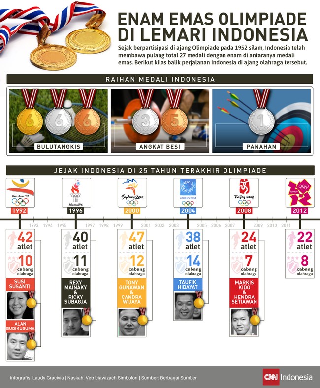 Sejak pertama kali mengikuti Olimpiade pada 1952 silam, Indonesia pernah mengumpulkan enam emas bersejarah. Semua dari cabang bulutangkis.
