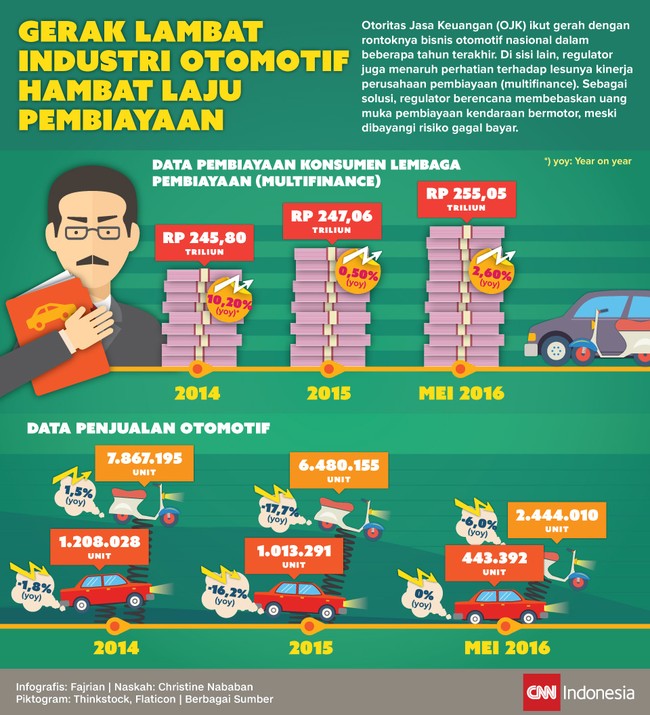 OJK berencana membebaskan uang muka pembiayaan kendaraan bermotor untuk membantu penjualan perusahaan otomotif sekaligus mendongkrak kinerja multifinance.