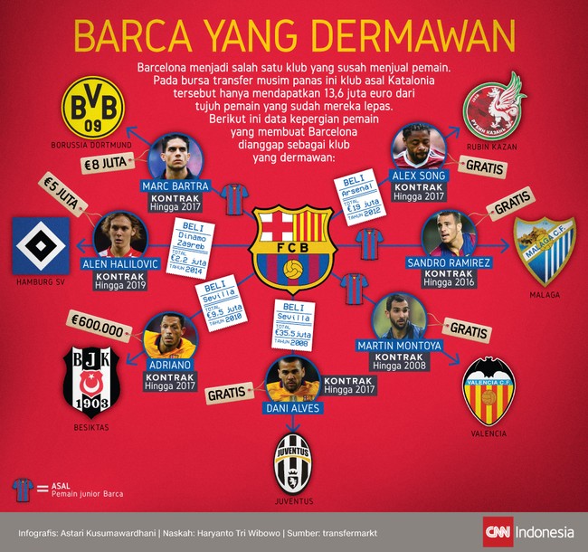 Barcelona kesulitan menjual pemain. Berikut ini data kepergian pemain pada bursa transfer kali ini yang membuat Barca dianggap sebagai klub dermawan.