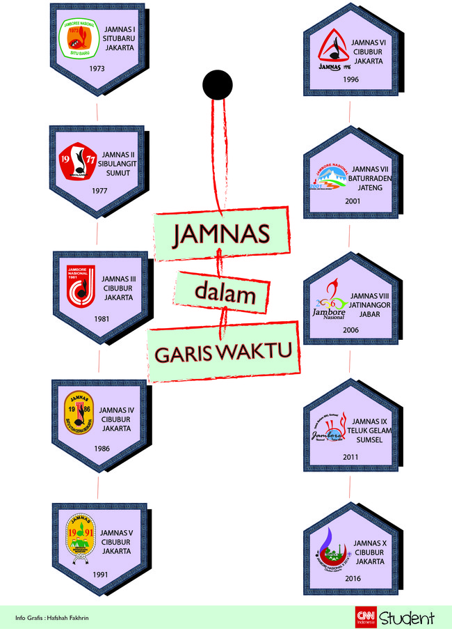 Grafis mengenai perjalanan Jambore Nasional dari waktu ke waktu.