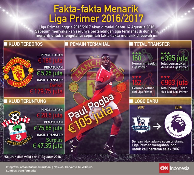 Liga Primer 2016/2017 dimulai Sabtu 14 Agustus 2016. Baca sejumlah fakta-fakta menarik Liga Primer musim ini dalam infografis berikut.