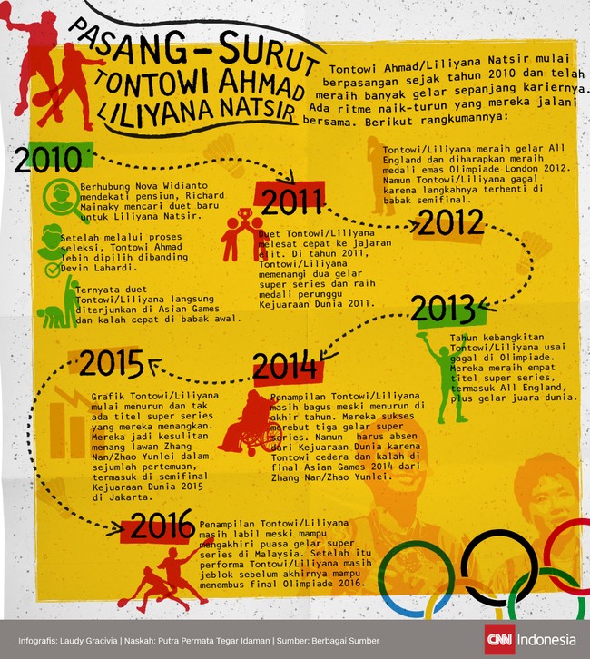 Owi/Butet mulai berpasangan sejak 2010 dan meraih banyak gelar sepanjang kariernya. Ada ritme naik-turun yang mereka jalani. Berikut rangkumannya.