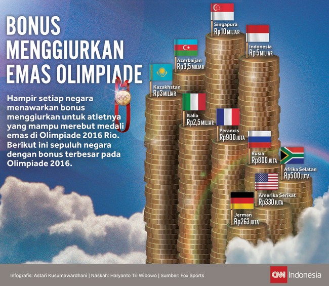 Hampir setiap negara menawarkan bonus menggiurkan untuk atletnya yang mampu merebut medali emas di Olimpiade 2016 Rio. Berikut ini datanya.