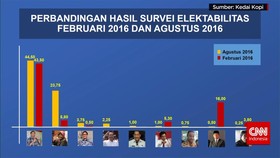Hasil Survei Pilkada Jakarta