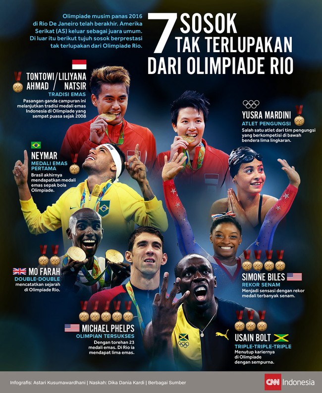 Olimpiade 2016 berakhir dengan Amerika Serikat keluar sebagai juara umum. Di luar itu berikut tujuh sosok berprestasi tak terlupakan dari Olimpiade Rio.
