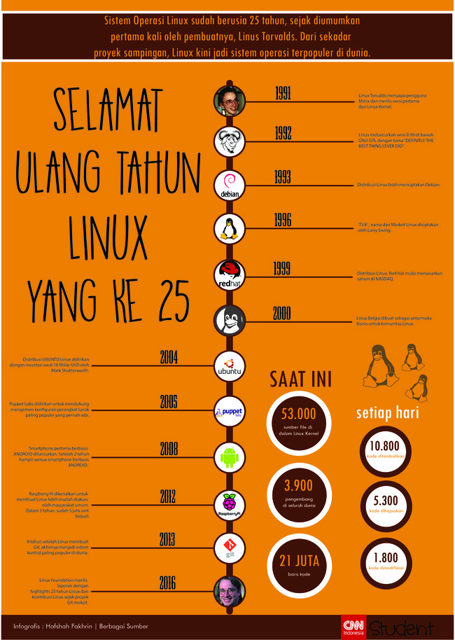 Sejak diciptakan, Linux berkembang dari sekadar proyek sampingan seorang mahasiswa, menjadi sistem operasi terpopuler di dunia. Ini ceritanya.