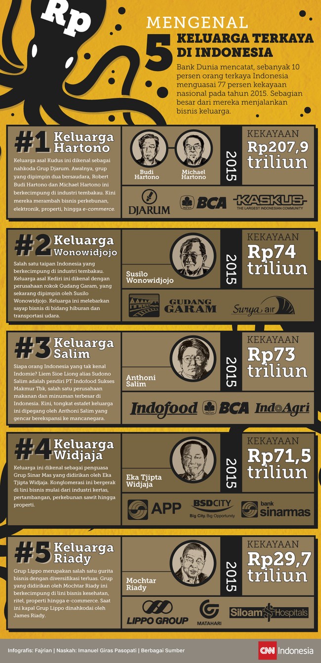 Bank Dunia mencatat 10% orang terkaya Indonesia menguasai 77 persen kekayaan nasional pada 2015. Sebagian besar merupakan pemilik perusahaan keluarga.