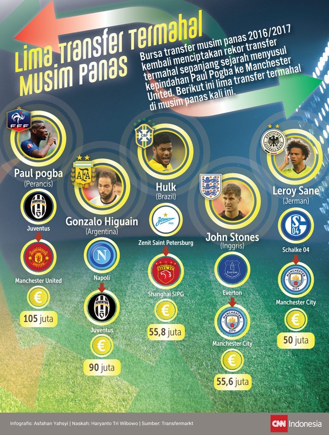 Rekor transfer termahal sepanjang sejarah kembali tercipta di bursa musim panas ini ketika MU membeli Paul Pogba. Berikut adalah lima transfer paling mahal.