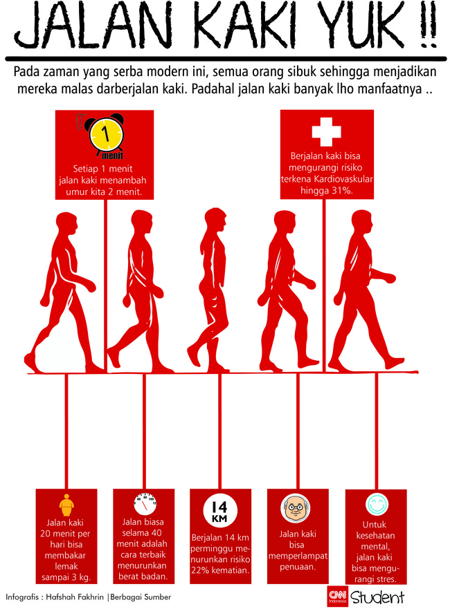 Di zaman yang serba modern dan mudah ini, jalan kaki pada jarak yang cukup jauh, mulai dianggap tak praktis. Padahal, banyak lho manfaat jalan kaki.