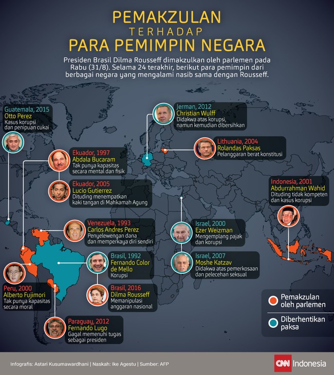 Presiden Brasil Dilma Rousseff dimakzulkan atas tuduhan korupsi. Dalam 24 tahun terakhir, terdapat pemimpin yang bernasib sama, termasuk Abdurrahman Wahid.