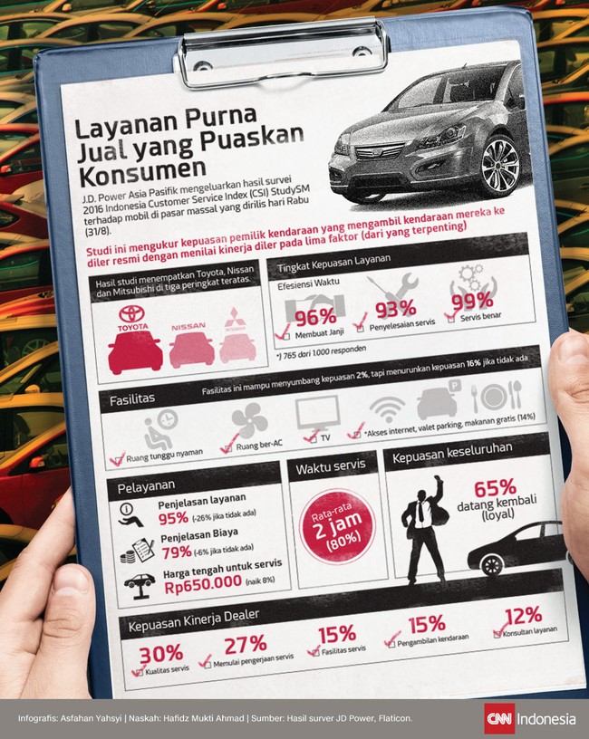 Layanan purna jual adalah elemen penting lainnya yang ditawarkan oleh produsen mobil ke pelanggan. Siapa yang paling memuaskan dari segi pelayanan?
