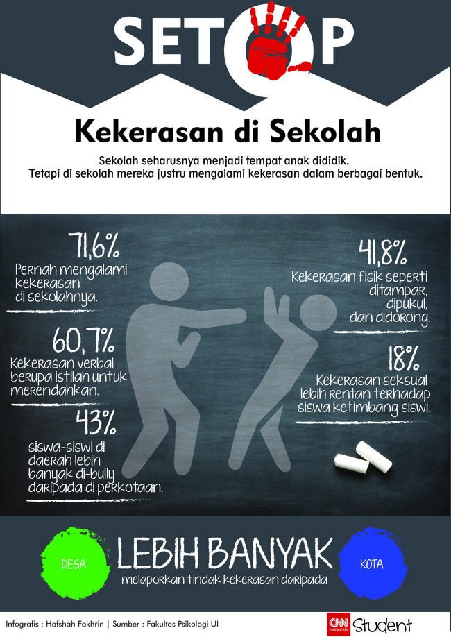 Kekerasan di sekolah dalam berbagai bentuknya tak boleh dibiarkan. Ketahui lebih dekat mengenai kekerasan di sekolah melalui infografis berikut.