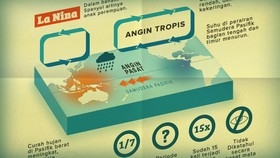 Mengenal El Nino dan La Nina