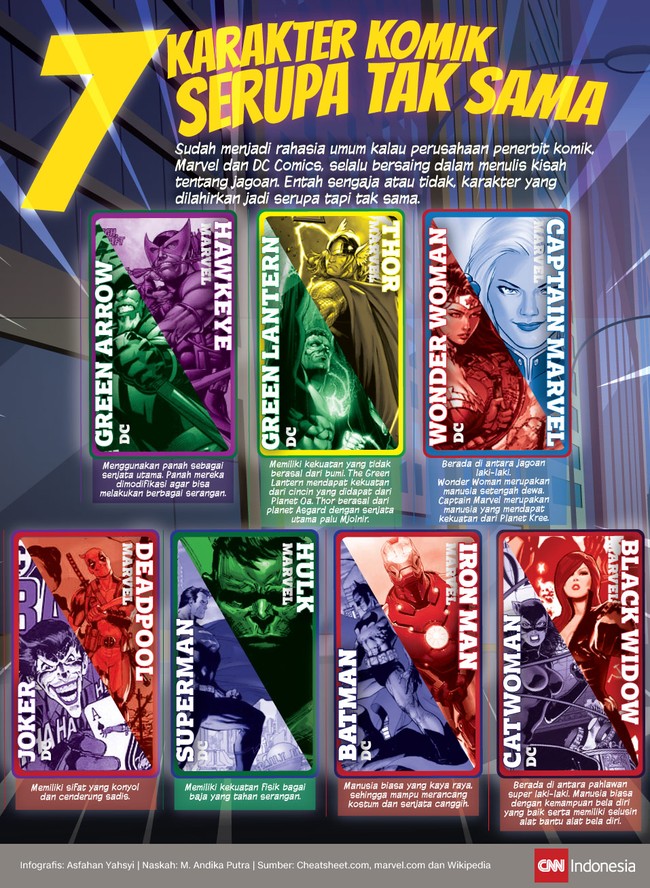 Marvel dan DC Comics selalu bersaing dalam menulis kisah tentang jagoan. Karakter yang dilahirkan pun jadi serupa tapi tak sama.