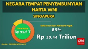 Tempat Penyembunyian Harta WNI