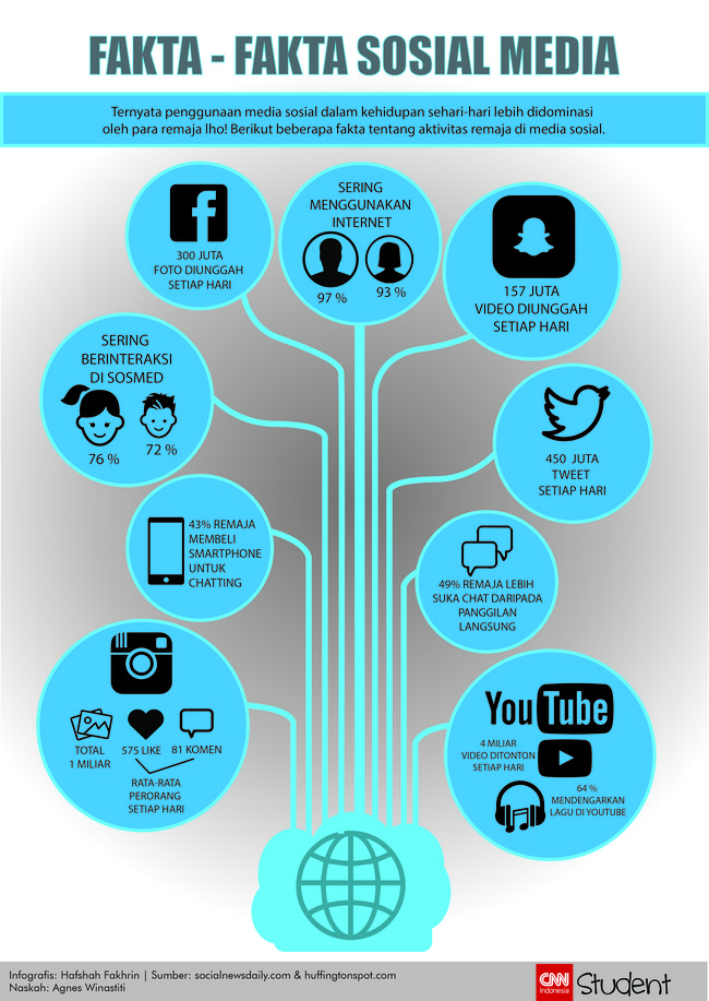 Di antara para pengguna Internet dan media sosial, kalangan remaja termasuk dominan dan aktif. Berikut fakta-fakta remaja dan media sosial yang kamu perlu tahu.
