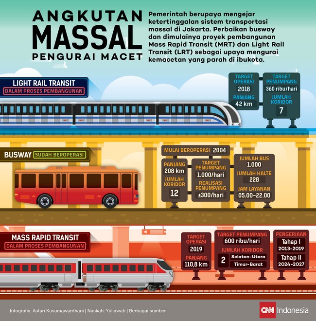 Perbaikan busway dan dimulainya proyek pembangunan Mass Rapid Transit (MRT) dan Light Rail Transit (LRT) sebagai upaya mengurai kemacetan yang parah di ibukota.