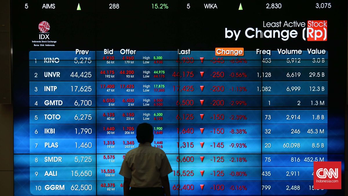 IHSG Anjlok ke 7.939 Sore Ini, Sebanyak 347 Saham 'Kebakaran'