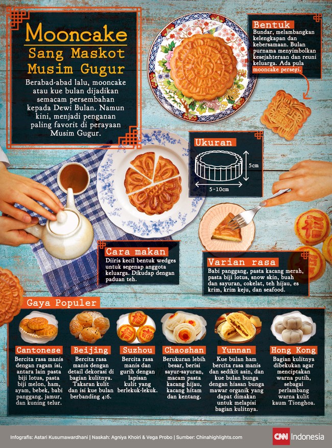 Berabad-abad lalu, mooncake dijadikan semacam persembahan kepada Dewi Bulan. Kini, menjadi penganan paling favorit di perayaan Musim Gugur.