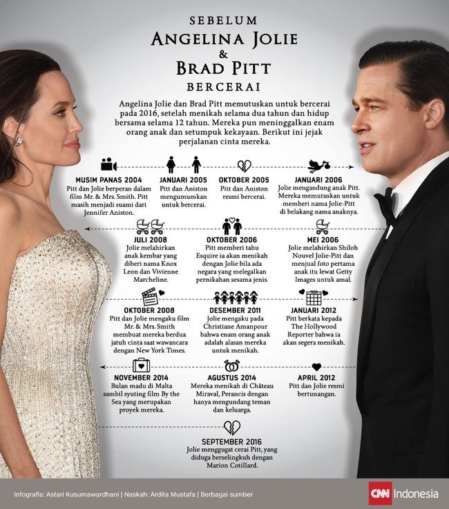 Angelina Jolie dan Brad Pitt memutuskan untuk bercerai setelah menikah selama dua tahun, dan hidup bersama selama 12 tahun.