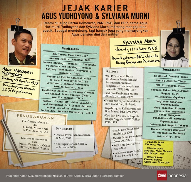 Resmi diusung Demokrat, PAN, PKB, dan PPP, nama Agus Harimurti Yudhoyono dan Sylviana Murni memang mengejutkan publik. Pro kontra muncul atas pencalonannya.