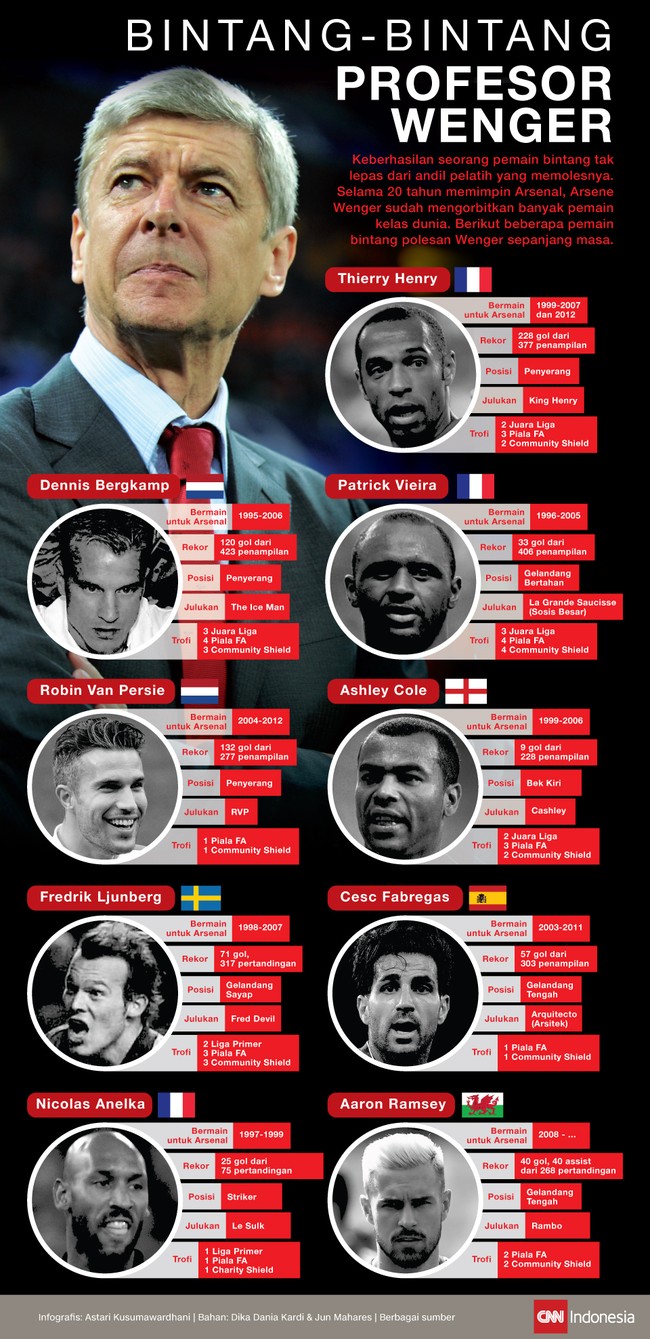 Banyak pesepakbola yang menjadi bintang dan legenda di bawah asuhan Arsene Wenger di Arsenal. CNNIndonesia.com memilih sembilan di antaranya.