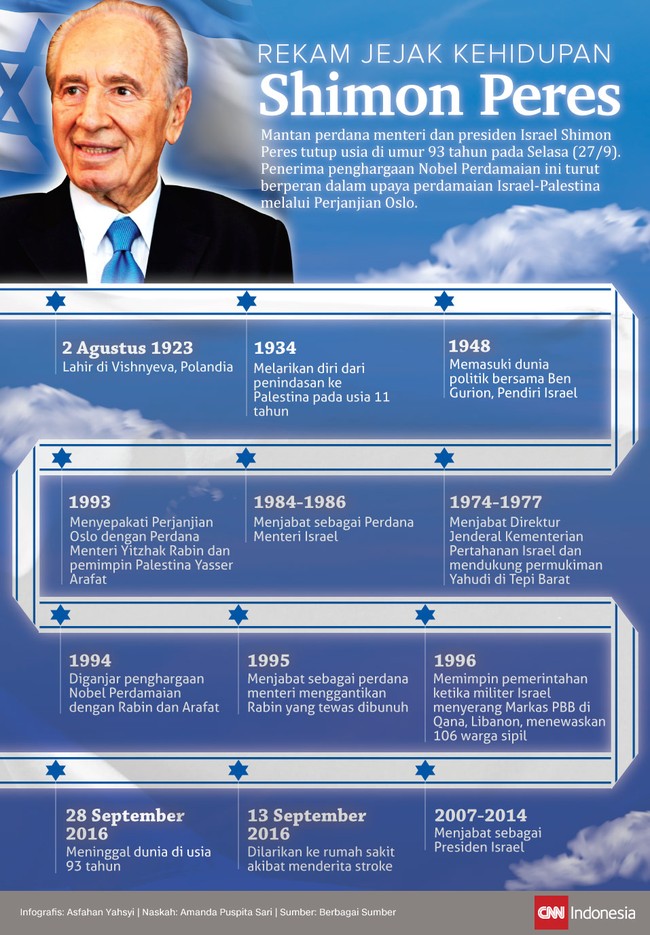 Shimon Peres tutup usia di usia 93 tahun. Berkat Perjanjian Oslo demi perdamaian Palestina, ia dapat Nobel Perdamaian bersama Yaser Arafat & Yitzhak Rabin.
