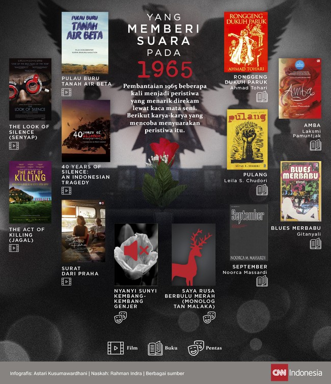 Peristiwa 1965 kini banyak menjadi inspirasi dalam karya seni, baik buku, film, maupun teater.