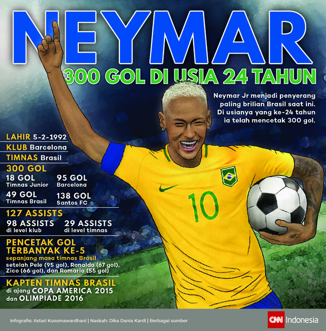 Neymar Jr menjadi penyerang paling brilian Brasil saat ini. Di usianya yang ke-24 tahun, mantan kapten timnas Brasil itu sudah mencetak 300 gol.