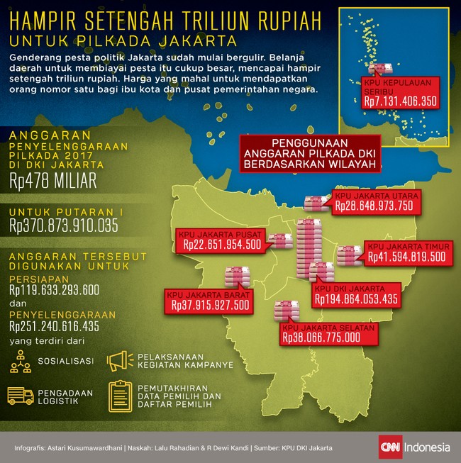Genderang pesta politik Jakarta sudah bergulir. Belanja daerah untuk membiayai pesta itu cukup besar, mencapai hampir setengah triliun rupiah.