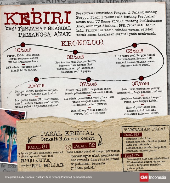 Perppu Nomor 1/2016 tentang Perubahan Kedua atas UU Perlindungan Anak, akhirnya disahkan. Aturan ini terkait marak kasus kekerasan seksual pada anak.