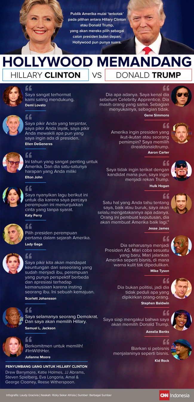 Publik Amerika mulai ‘terkotak’ pada pilihan antara Hillary Clinton atau Donald Trump, Hollywood pun punya suara.