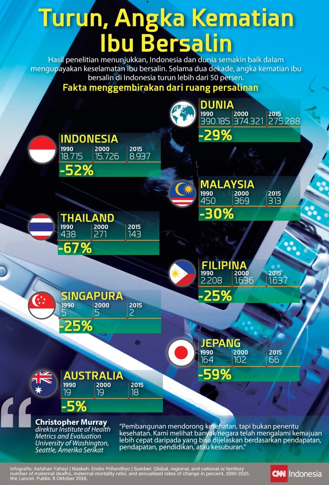 Beberapa negara semakin baik dalam mengupayakan keselamatan ibu bersalin. Namun yang terjadi di AS, justru sebaliknya, naik 57 persen.