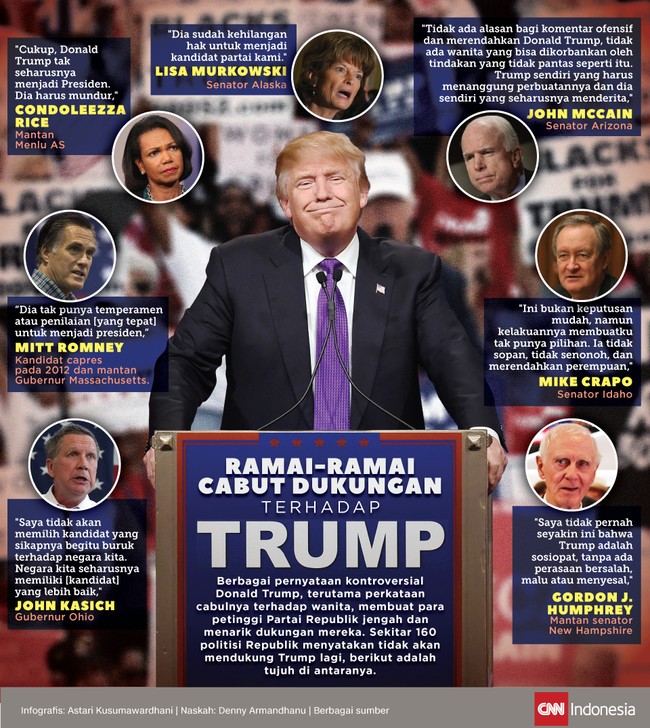 Berbagai pernyataan kontroversial  Donald Trump, terutama perkataan cabulnya, membuat para petinggi Partai Republik jengah dan menarik dukungan mereka.