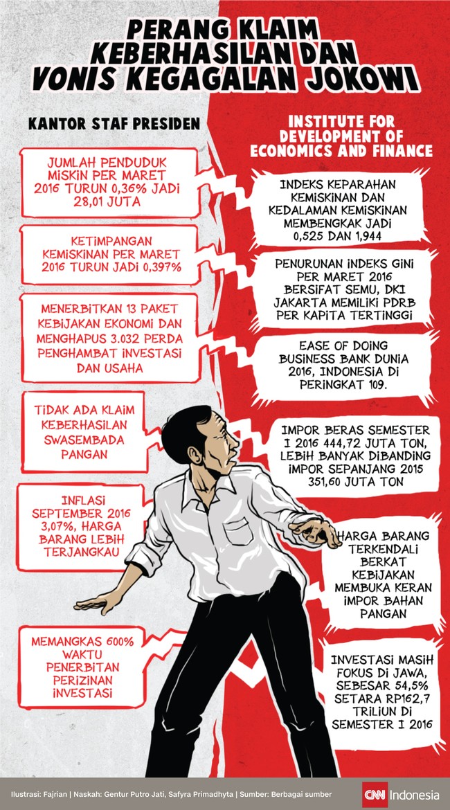 Kantor Staf Presiden dan Indef beradu data statistik untuk menterjemahkan prestasi dan kegagalan Jokowi memimpin Indonesia dalam dua tahun terakhir.