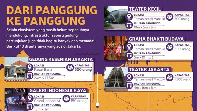 Selain ekosistem yang tidak mendukung, sejumlah gedung pertunjukan khususnya di Jakarta masih tergolong minim dan tidak memadai.