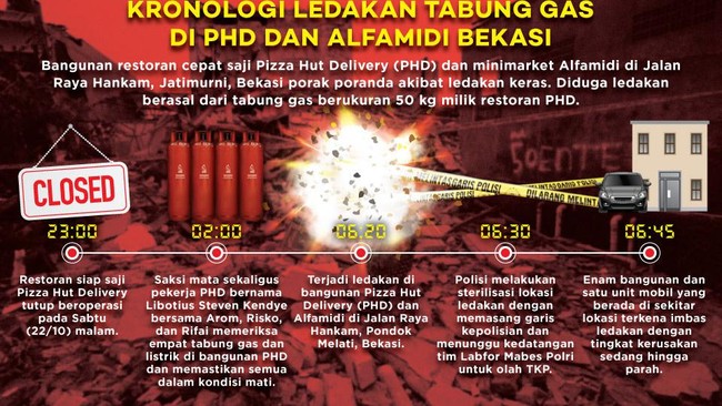 Sekitar pukul dua dinihari, pegawai PHD sempat melakukan pengecekan tabung gas, sebelum meledak sekitar empat jam kemudian.