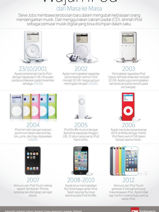 Steve Jobs membawa terobosan baru dalam mengubah kebiasaan orang mendengarkan musik melalui  kemunculan iPod.
