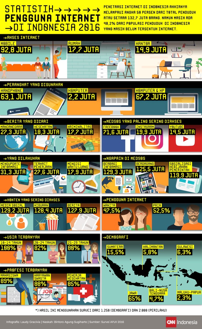 Penetrasi internet di Indonesia akhirnya melampaui angka 50 persen dari total penduduk.