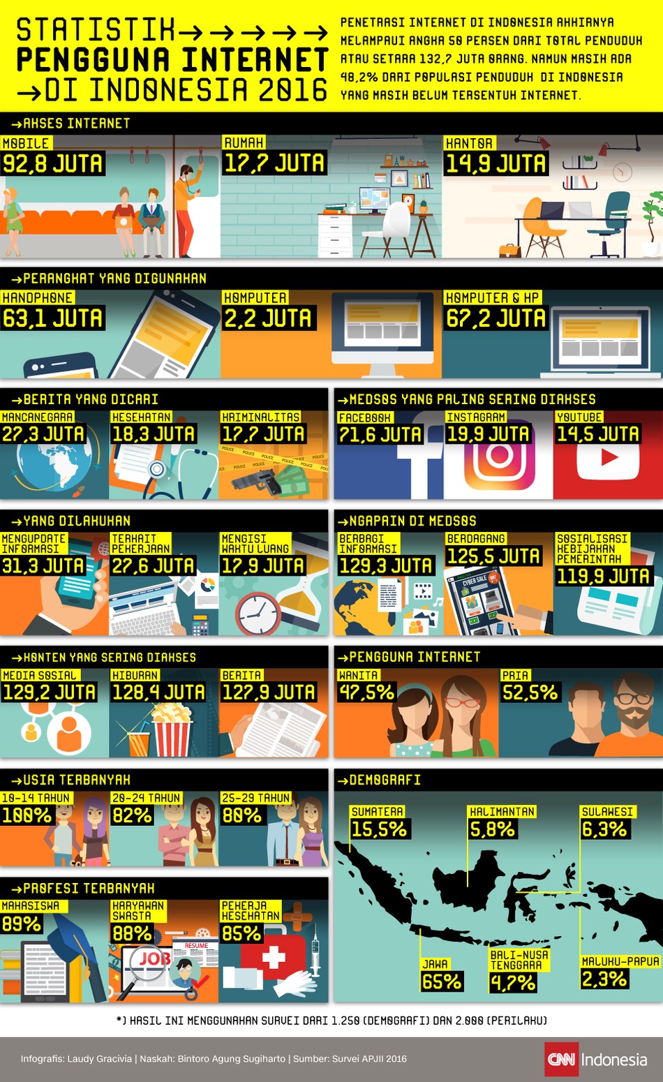Penetrasi internet di Indonesia akhirnya melampaui angka 50 persen dari total penduduk.