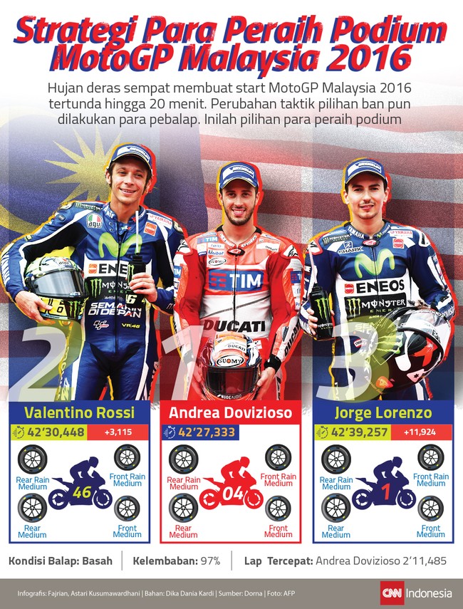 Hujan deras sempat membuat start MotoGP Malaysia di Sirkuit Sepang tertunda 20 menit. Perubahan taktik pilihan ban pun dilakukan para pebalap.