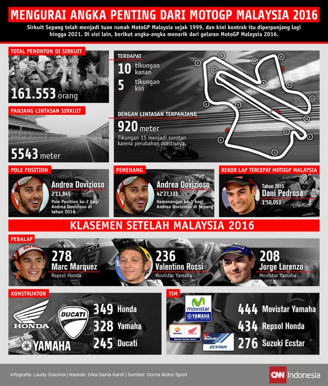 Sirkuit Sepang telah jadi tuan rumah MotoGP sejak 1999 dan kini kontraknya diperpanjang hingga 2021. Berikut angka-angka menarik gelaran GP Malaysia 2016.